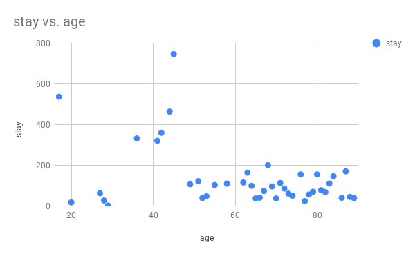 Scatter chart